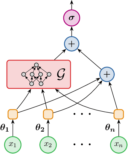 Figure 2 for Quantifying the Benefit of Using Differentiable Learning over Tangent Kernels
