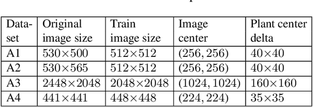 Figure 2 for Data Augmentation for Leaf Segmentation and Counting Tasks in Rosette Plants