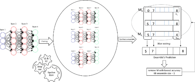 Figure 1 for EnSyth: A Pruning Approach to Synthesis of Deep Learning Ensembles