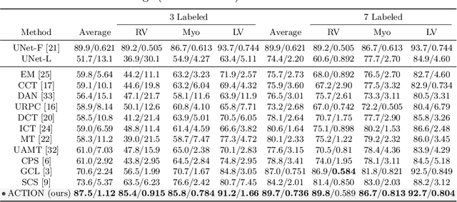 Figure 2 for Bootstrapping Semi-supervised Medical Image Segmentation with Anatomical-aware Contrastive Distillation