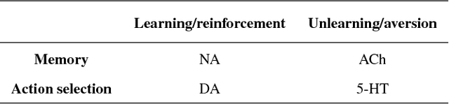 Figure 4 for A general learning system based on neuron bursting and tonic firing