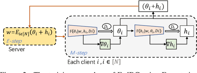 Figure 3 for FedDC: Federated Learning with Non-IID Data via Local Drift Decoupling and Correction