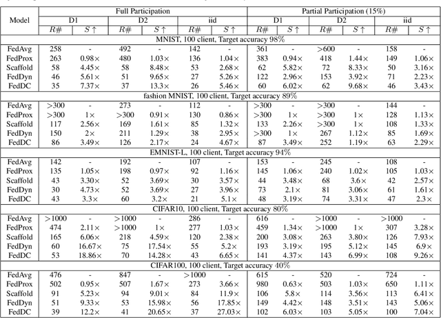 Figure 2 for FedDC: Federated Learning with Non-IID Data via Local Drift Decoupling and Correction