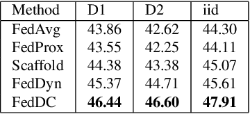 Figure 4 for FedDC: Federated Learning with Non-IID Data via Local Drift Decoupling and Correction