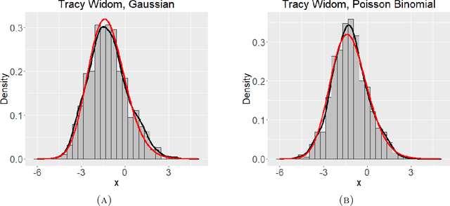 Figure 3 for Spectral goodness-of-fit tests for complete and partial network data