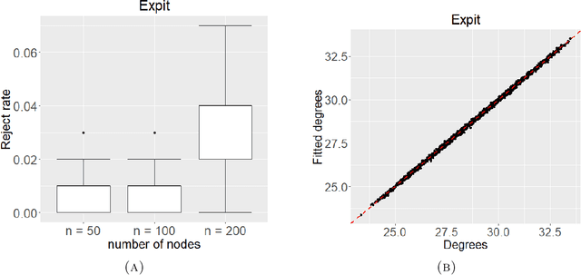Figure 4 for Spectral goodness-of-fit tests for complete and partial network data