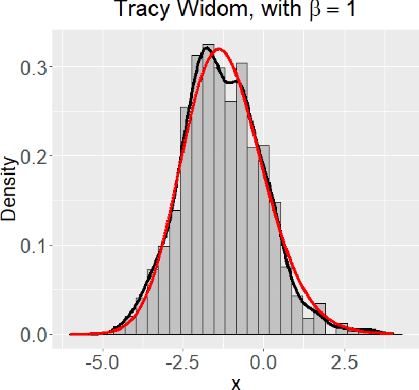 Figure 2 for Spectral goodness-of-fit tests for complete and partial network data