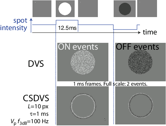 Figure 3 for Utility and Feasibility of a Center Surround Event Camera