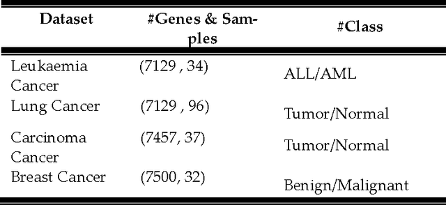 Figure 2 for Fuzzy soft rough K-Means clustering approach for gene expression data