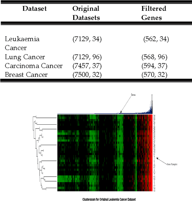 Figure 4 for Fuzzy soft rough K-Means clustering approach for gene expression data