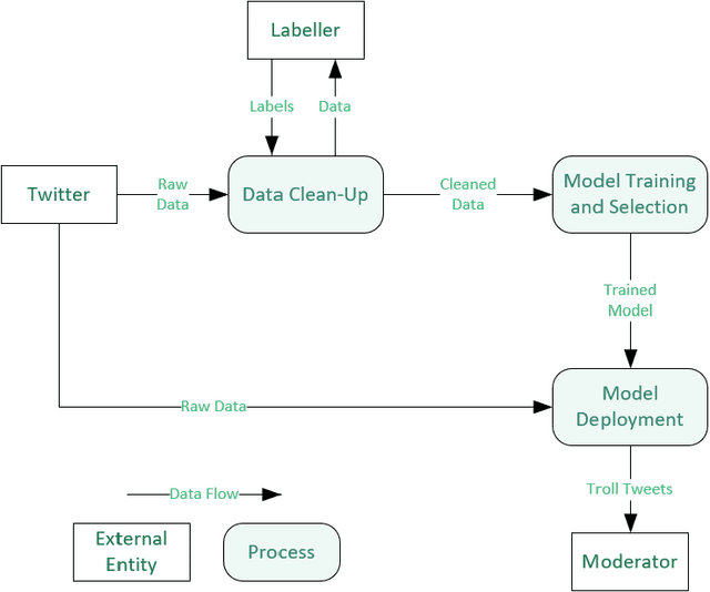 Figure 1 for TrollHunter [Evader]: Automated Detection [Evasion] of Twitter Trolls During the COVID-19 Pandemic