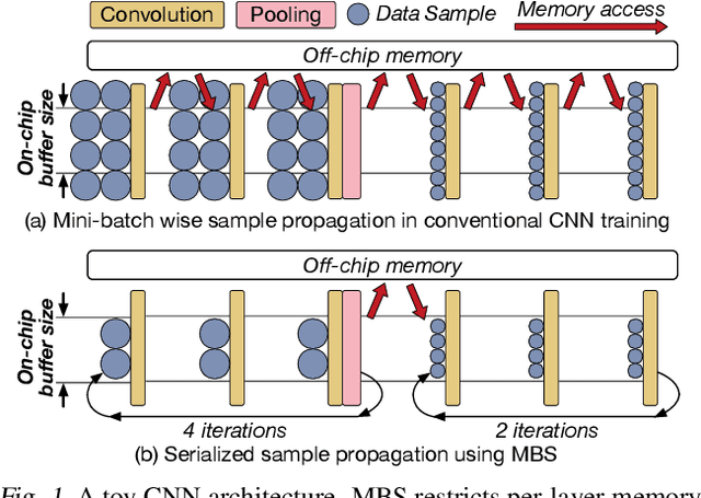 Figure 1 for Mini-batch Serialization: CNN Training with Inter-layer Data Reuse