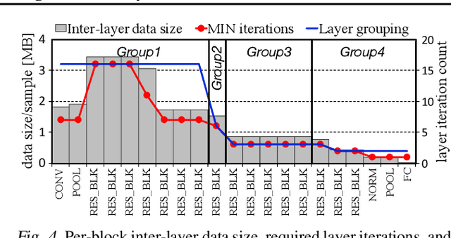 Figure 4 for Mini-batch Serialization: CNN Training with Inter-layer Data Reuse