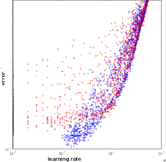 Figure 2 for The Effects of Hyperparameters on SGD Training of Neural Networks