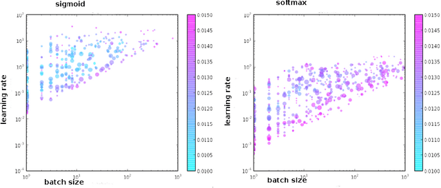 Figure 3 for The Effects of Hyperparameters on SGD Training of Neural Networks