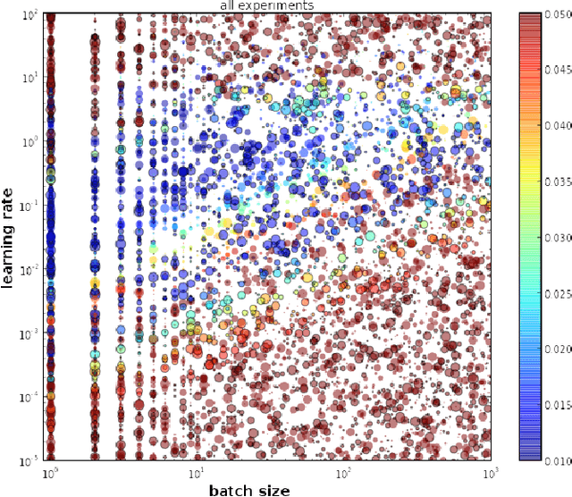 Figure 4 for The Effects of Hyperparameters on SGD Training of Neural Networks