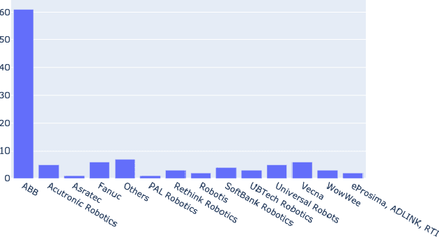 Figure 1 for Introducing the Robot Vulnerability Database (RVD)