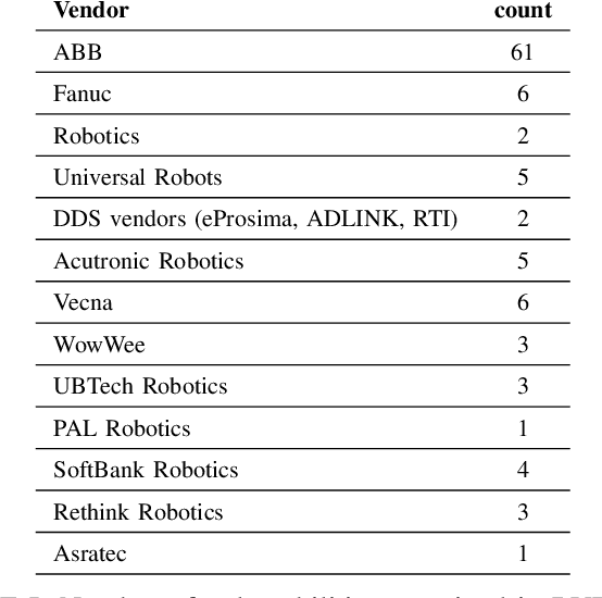 Figure 3 for Introducing the Robot Vulnerability Database (RVD)