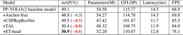 Figure 4 for PP-YOLOE: An evolved version of YOLO