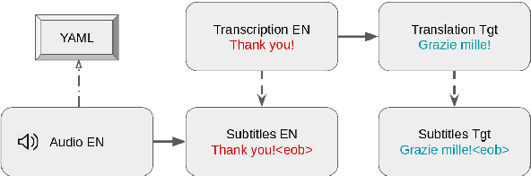 Figure 4 for MuST-Cinema: a Speech-to-Subtitles corpus