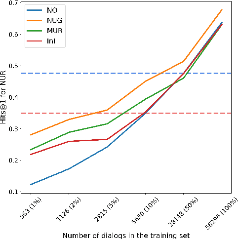 Figure 3 for Pretraining Methods for Dialog Context Representation Learning