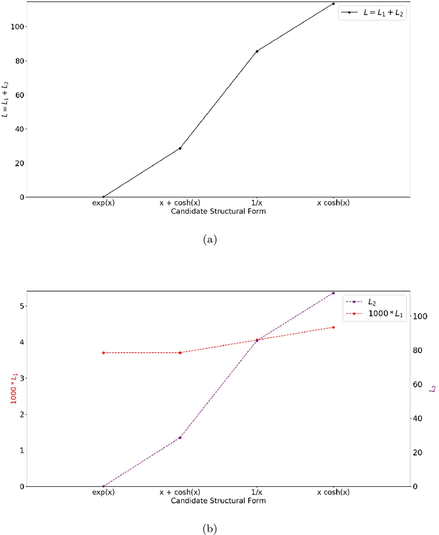 Figure 4 for A Search for the Underlying Equation Governing Similar Systems