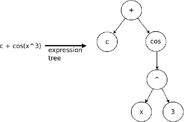 Figure 1 for A Search for the Underlying Equation Governing Similar Systems
