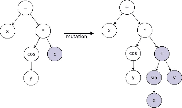 Figure 3 for A Search for the Underlying Equation Governing Similar Systems