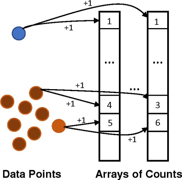 Figure 3 for Arrays of (locality-sensitive) Count Estimators (ACE): High-Speed Anomaly Detection via Cache Lookups