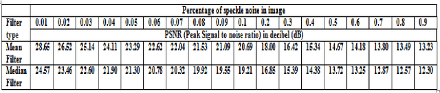 Figure 1 for On the Performance of Filters for Reduction of Speckle Noise in SAR Images off the Coast of the Gulf of Guinea