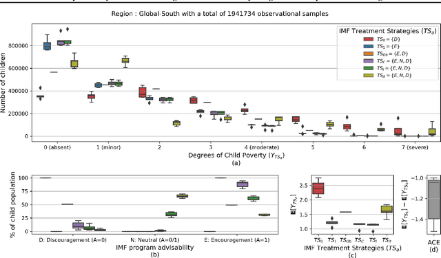 Figure 3 for Counterfactual Analysis of the Impact of the IMF Program on Child Poverty in the Global-South Region using Causal-Graphical Normalizing Flows