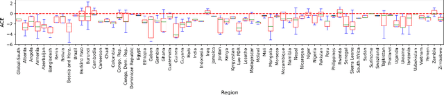 Figure 4 for Counterfactual Analysis of the Impact of the IMF Program on Child Poverty in the Global-South Region using Causal-Graphical Normalizing Flows
