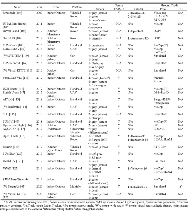 Figure 2 for Datasets and Evaluation for Simultaneous Localization and Mapping Related Problems: A Comprehensive Survey