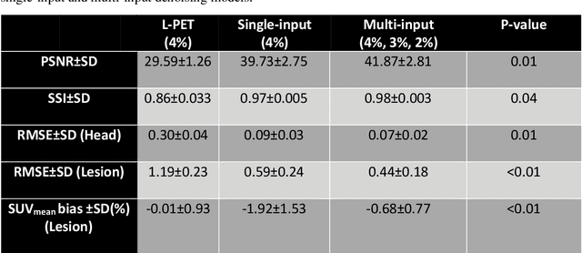 Figure 2 for Does prior knowledge in the form of multiple low-dose PET images (at different dose levels) improve standard-dose PET prediction?