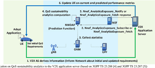 Figure 1 for QoS Prediction for 5G Connected and Automated Driving
