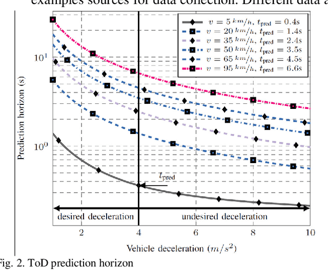 Figure 2 for QoS Prediction for 5G Connected and Automated Driving