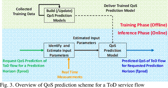 Figure 3 for QoS Prediction for 5G Connected and Automated Driving