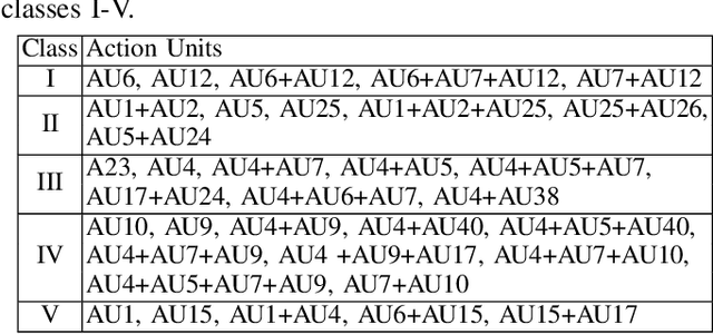 Figure 4 for Objective Class-based Micro-Expression Recognition through Simultaneous Action Unit Detection and Feature Aggregation