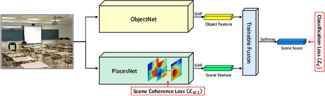 Figure 1 for FOSNet: An End-to-End Trainable Deep Neural Network for Scene Recognition
