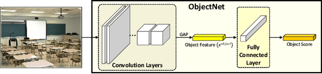 Figure 2 for FOSNet: An End-to-End Trainable Deep Neural Network for Scene Recognition