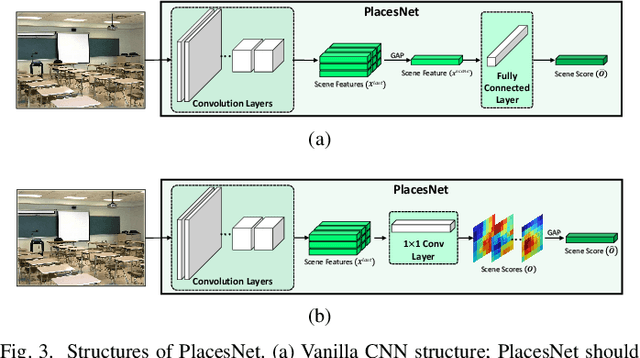Figure 3 for FOSNet: An End-to-End Trainable Deep Neural Network for Scene Recognition