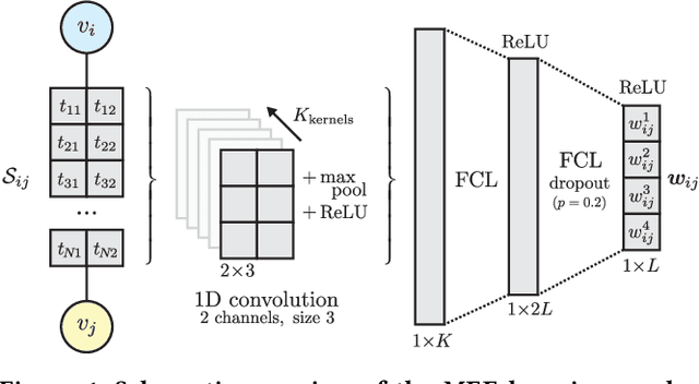 Figure 1 for End-to-End Learning from Complex Multigraphs with Latent Graph Convolutional Networks