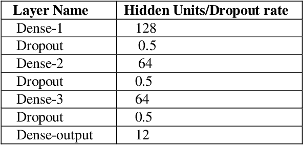 Figure 2 for Learning semantic Image attributes using Image recognition and knowledge graph embeddings