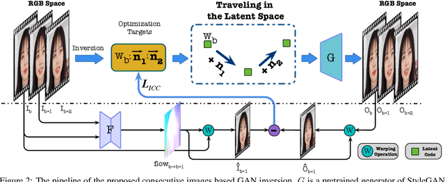 Figure 2 for From Continuity to Editability: Inverting GANs with Consecutive Images
