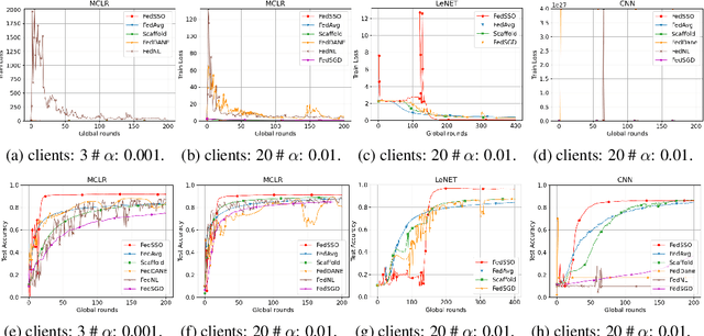 Figure 1 for FedSSO: A Federated Server-Side Second-Order Optimization Algorithm