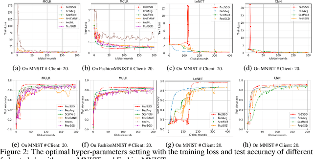 Figure 3 for FedSSO: A Federated Server-Side Second-Order Optimization Algorithm