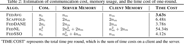 Figure 4 for FedSSO: A Federated Server-Side Second-Order Optimization Algorithm