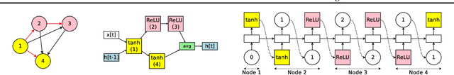 Figure 1 for Efficient Neural Architecture Search via Parameter Sharing