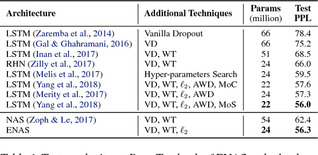 Figure 2 for Efficient Neural Architecture Search via Parameter Sharing