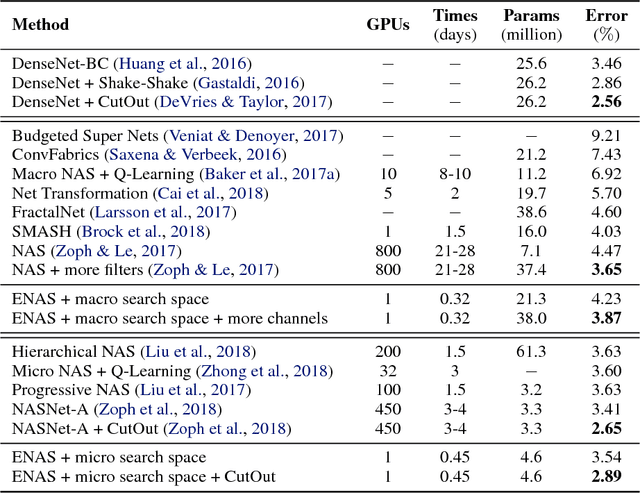 Figure 4 for Efficient Neural Architecture Search via Parameter Sharing